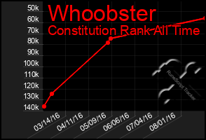 Total Graph of Whoobster
