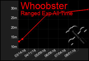 Total Graph of Whoobster