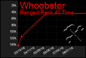 Total Graph of Whoobster