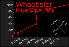 Total Graph of Whoobster