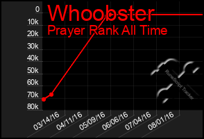 Total Graph of Whoobster