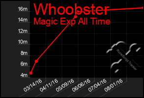 Total Graph of Whoobster