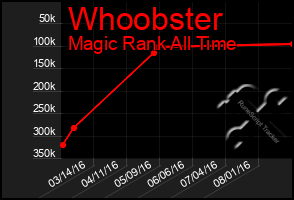 Total Graph of Whoobster