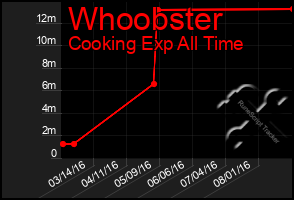 Total Graph of Whoobster