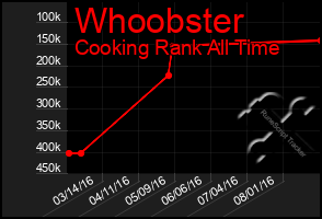 Total Graph of Whoobster