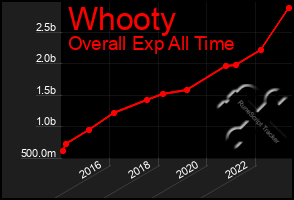 Total Graph of Whooty