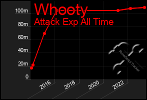 Total Graph of Whooty