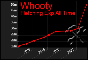 Total Graph of Whooty