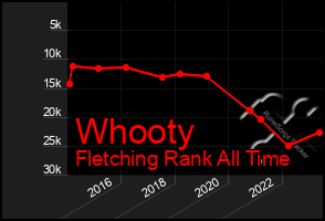 Total Graph of Whooty