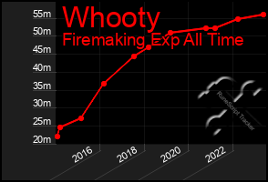 Total Graph of Whooty