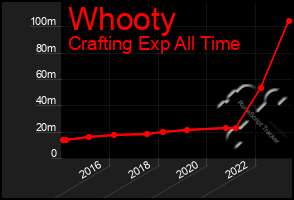 Total Graph of Whooty