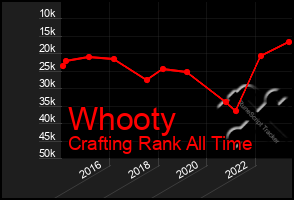 Total Graph of Whooty