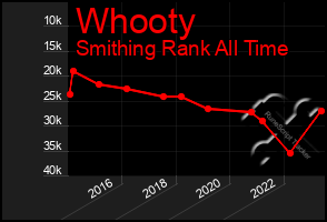 Total Graph of Whooty