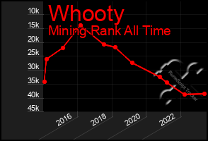 Total Graph of Whooty