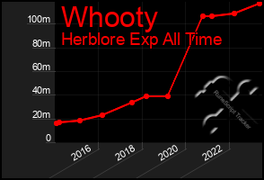 Total Graph of Whooty