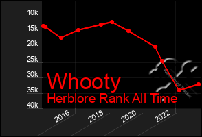 Total Graph of Whooty