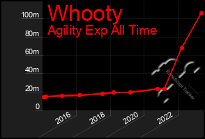 Total Graph of Whooty