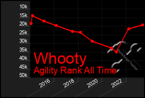 Total Graph of Whooty