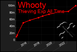 Total Graph of Whooty