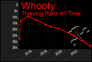 Total Graph of Whooty