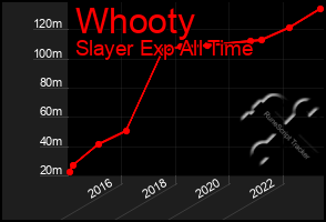 Total Graph of Whooty