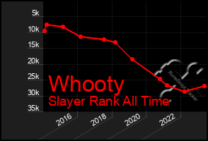 Total Graph of Whooty