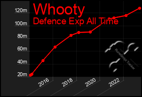 Total Graph of Whooty