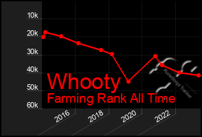 Total Graph of Whooty