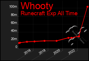 Total Graph of Whooty