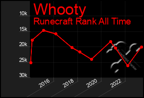 Total Graph of Whooty