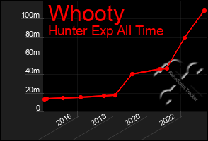 Total Graph of Whooty