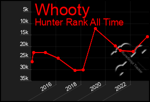 Total Graph of Whooty