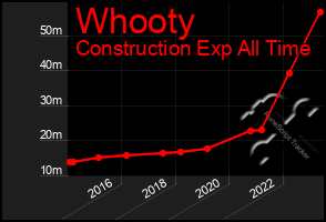 Total Graph of Whooty