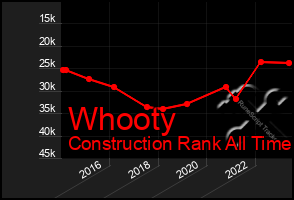 Total Graph of Whooty