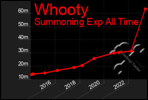 Total Graph of Whooty