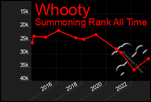 Total Graph of Whooty