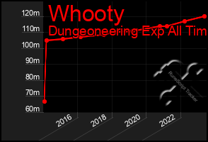 Total Graph of Whooty