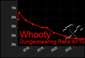 Total Graph of Whooty