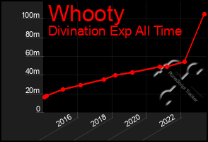 Total Graph of Whooty