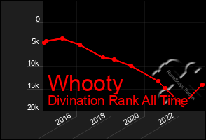 Total Graph of Whooty