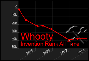 Total Graph of Whooty