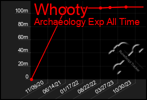 Total Graph of Whooty