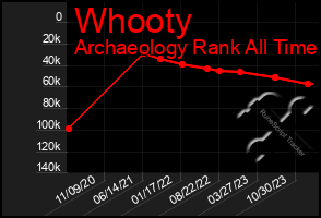 Total Graph of Whooty