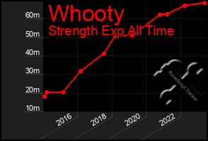 Total Graph of Whooty