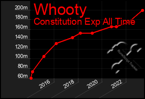 Total Graph of Whooty