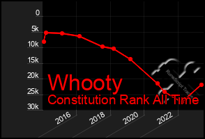 Total Graph of Whooty