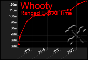 Total Graph of Whooty