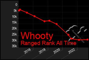 Total Graph of Whooty