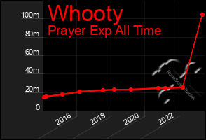 Total Graph of Whooty