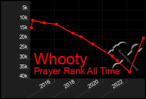 Total Graph of Whooty